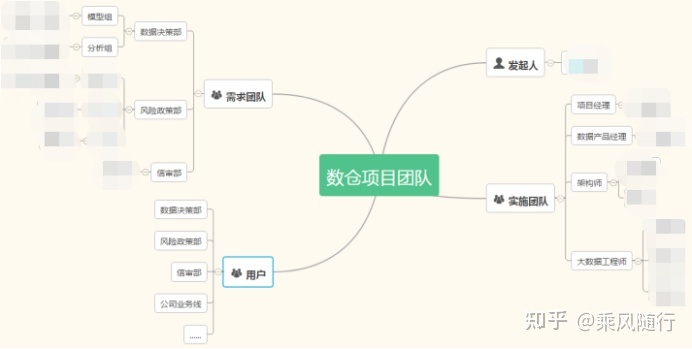 如何使用Scrum敏捷方法快速搭建数据集市